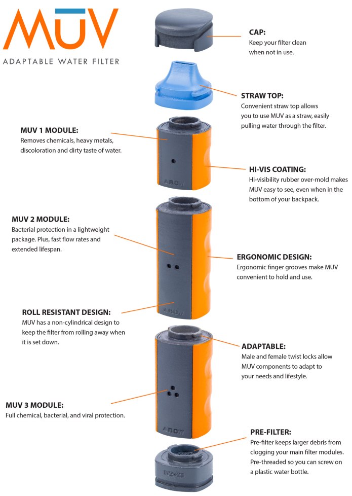 What each section of the MUV filter does