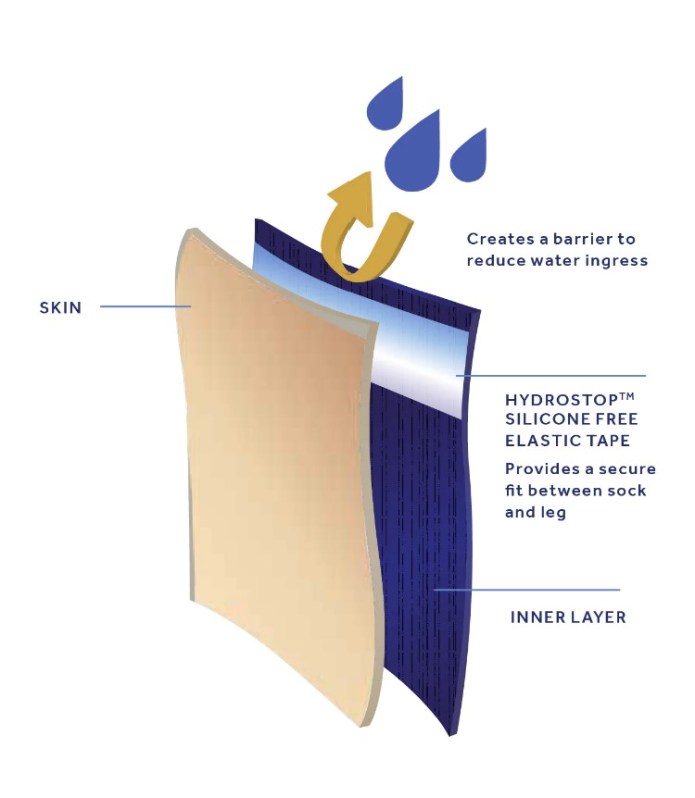 Three-layer composition of Sealskinz socks